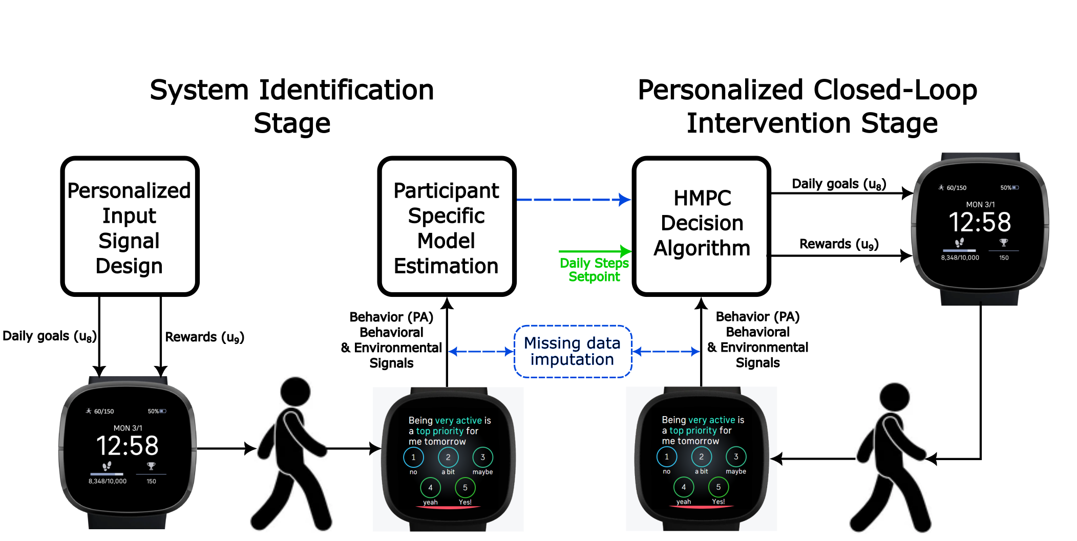 Control Optimization Trial (COT) Structure for YourMove