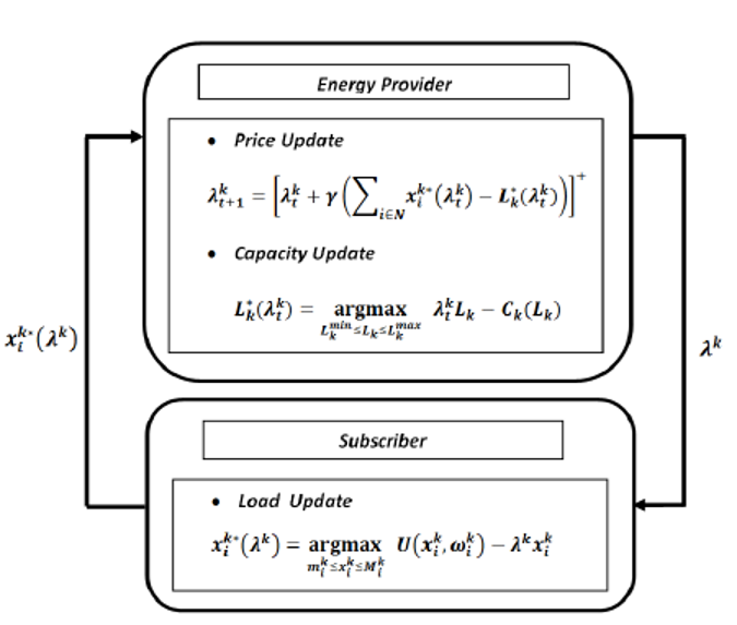 Dual Decomposition Algorithm for Smart Grid Online Optimization