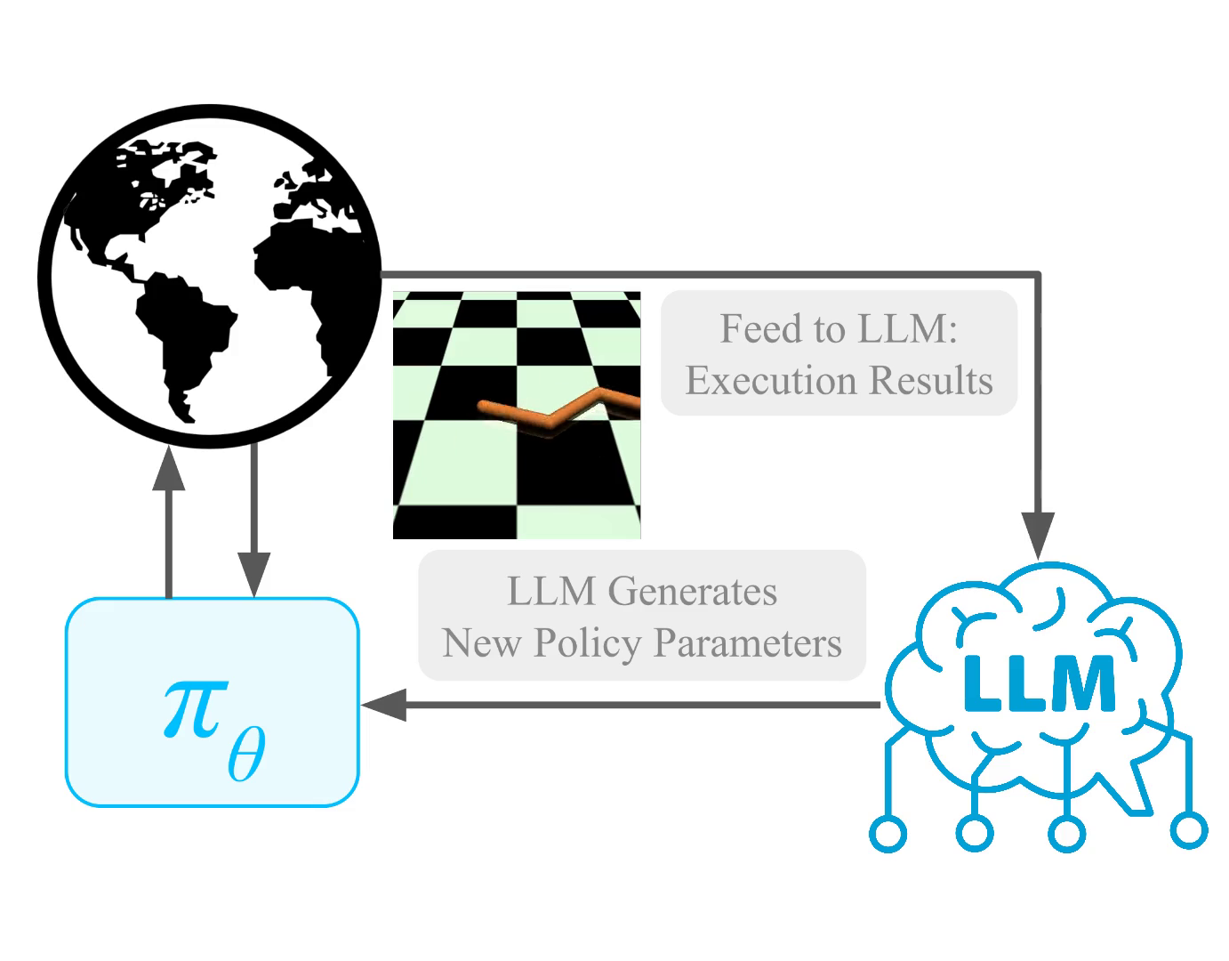 LLMs Generated Parameterized Policies